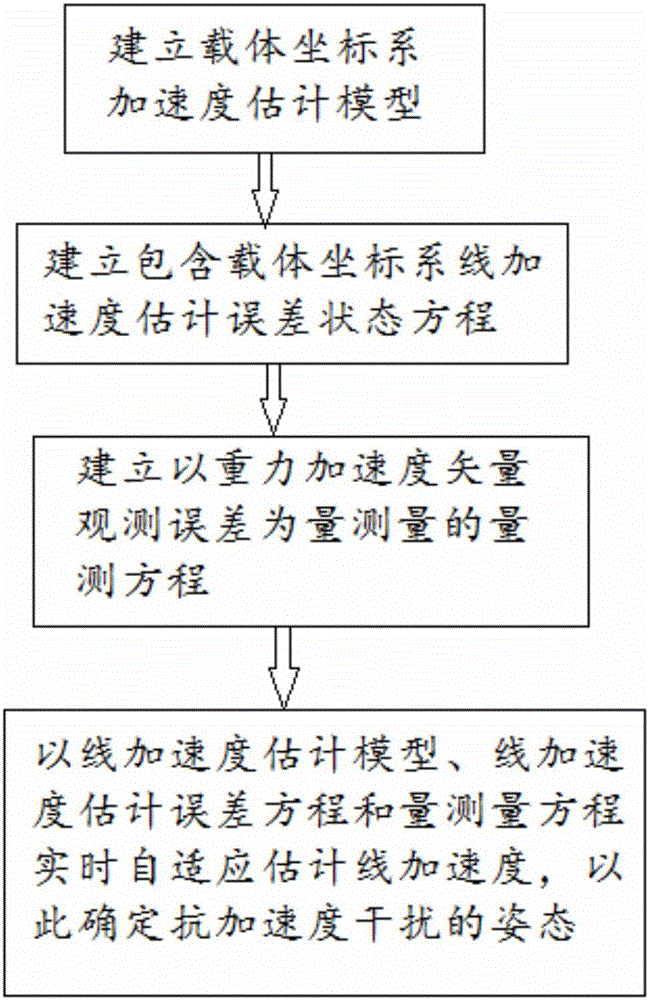 Attitude determination method resisting acceleration interference