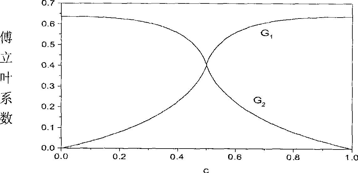 Optical superlattice optimization structure setting method aiming at coupling nonlinear optical course