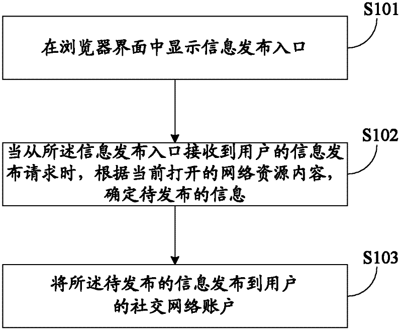 Information distribution method and information distribution device