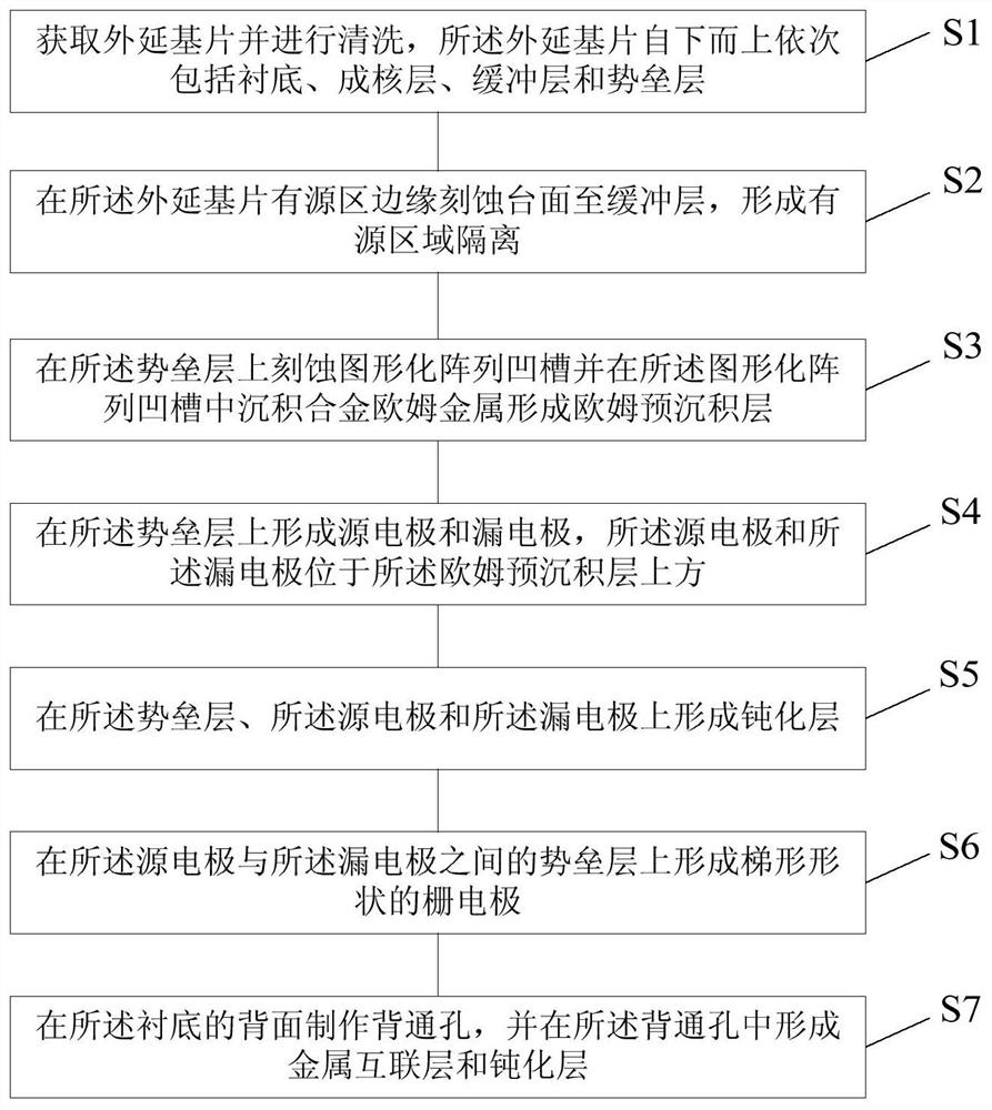 Silicon-based gallium nitride high-power radio frequency device based on gold-free process and preparation method thereof