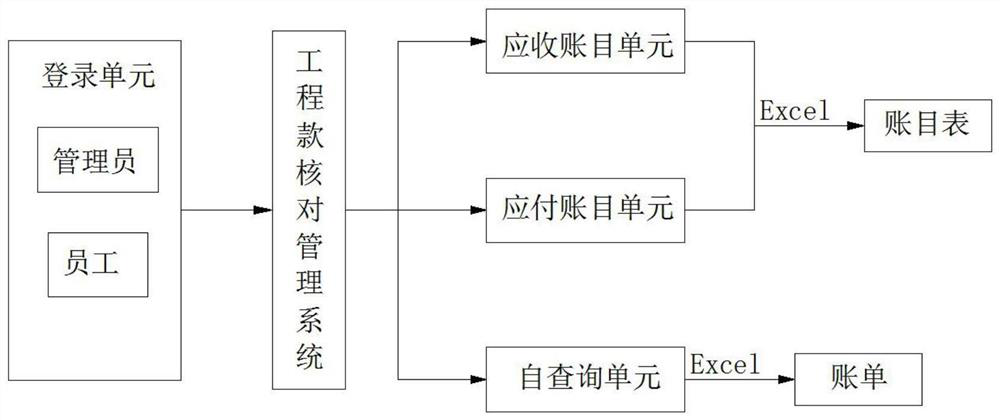 Management system for checking construction project fund