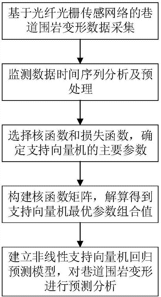 Roadway nonlinear deformation prediction method based on fiber bragg grating sensing network data