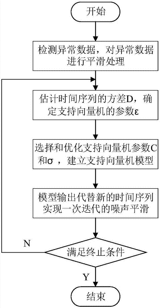 Roadway nonlinear deformation prediction method based on fiber bragg grating sensing network data