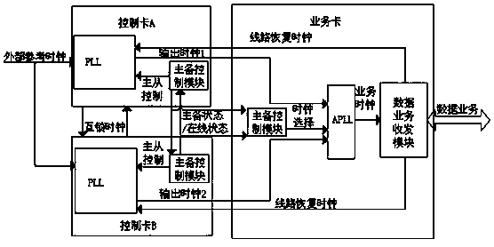 A Method for Lossless Switching of System Clock