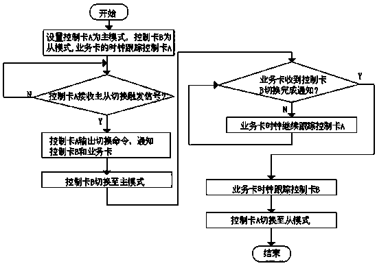 A Method for Lossless Switching of System Clock