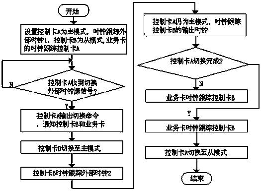 A Method for Lossless Switching of System Clock