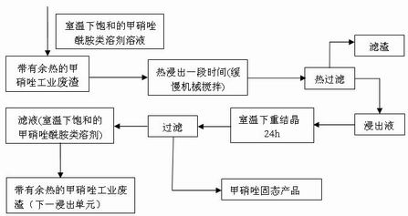 Method for recovering metronidazole finished product from industrial waste residue of metronidazole