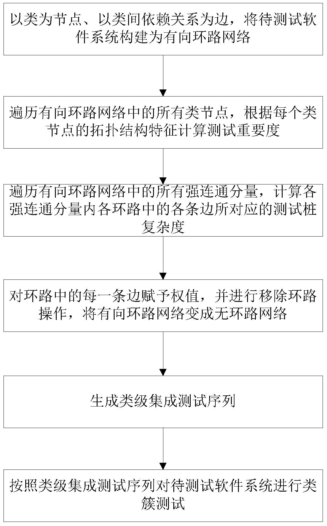 A Class Cluster Testing Method for Object-Oriented Software