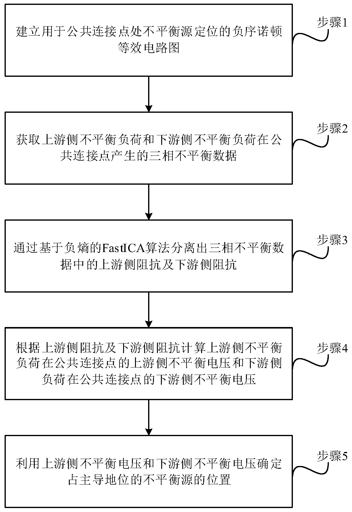 Unbalanced source positioning method, system and device