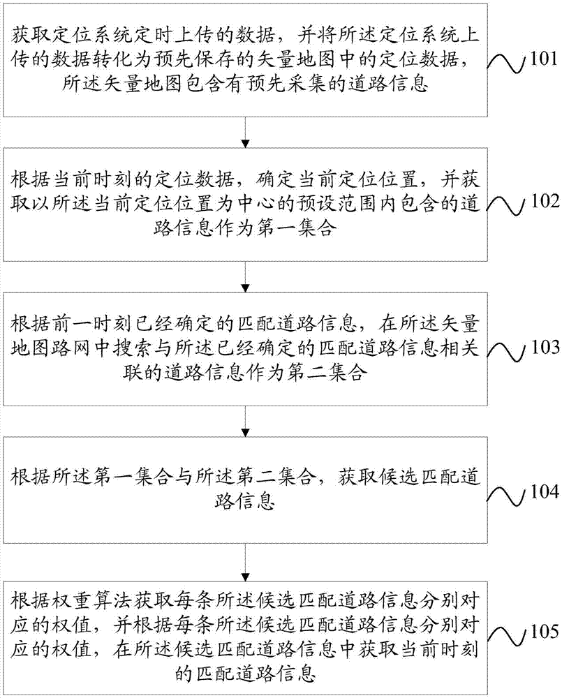 Road matching method, road matching apparatus and vehicle-mounted map acquisition system