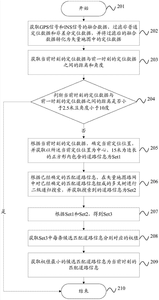 Road matching method, road matching apparatus and vehicle-mounted map acquisition system