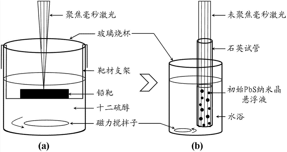 Method for synthesizing monodisperse colloid lead sulphide quantum dots with laser