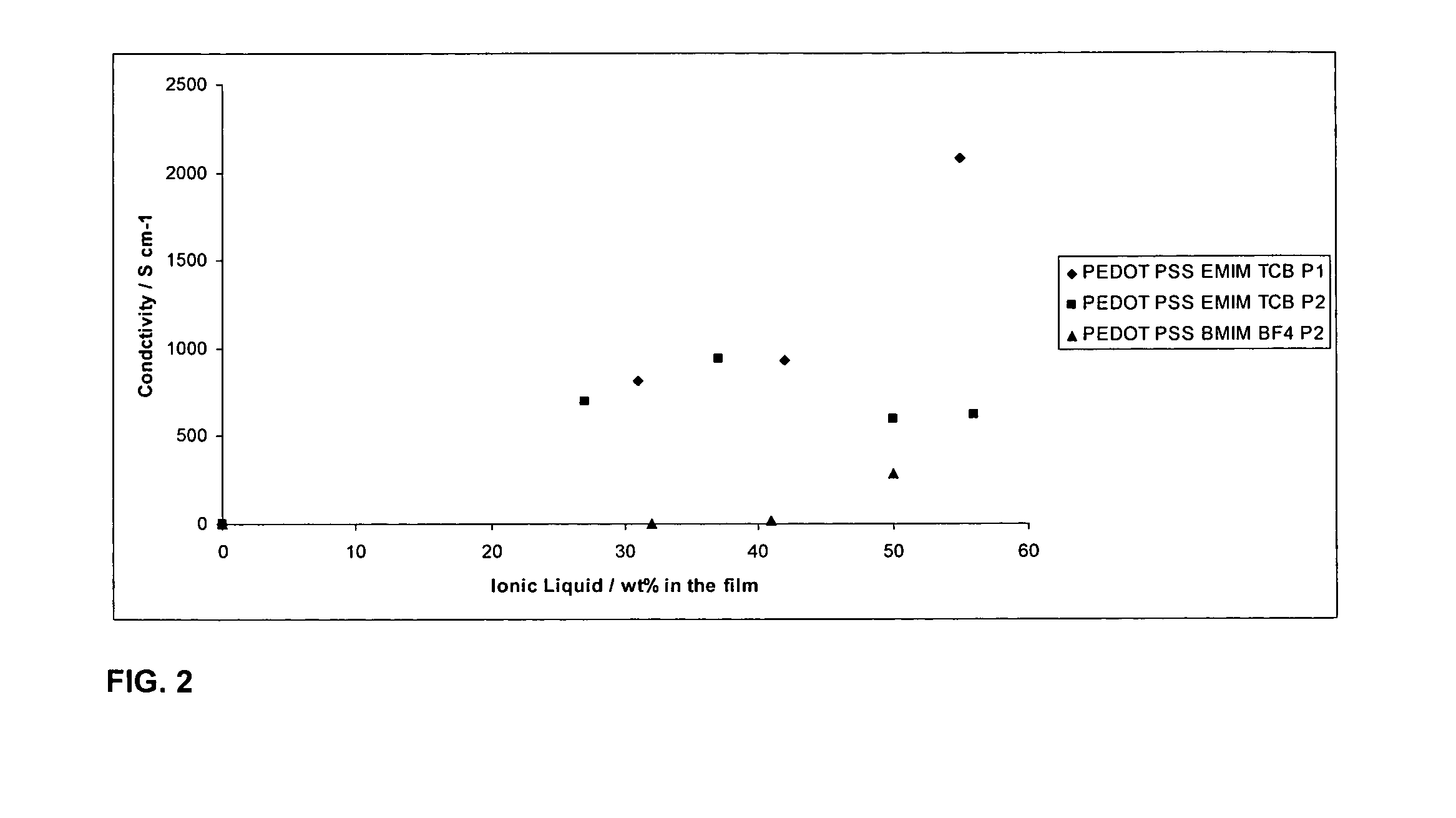 Polymer compositions, polymer films, polymer gels, polymer foams, and electronic devices containing such films, gels and foams