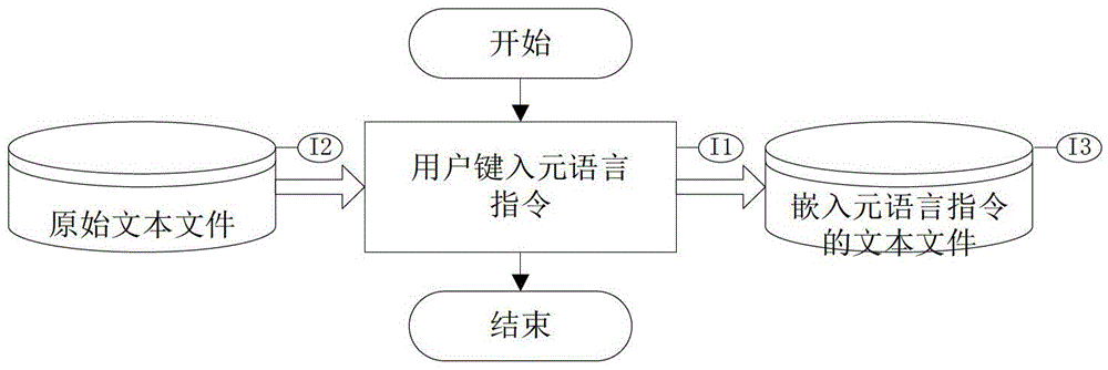 A Text Processing Method and Device Based on Embedded Metalanguage Instructions