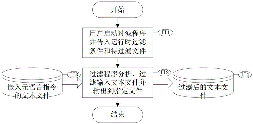 A Text Processing Method and Device Based on Embedded Metalanguage Instructions