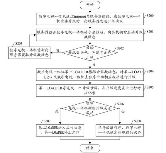 Digital television network system, digital television all-in-one machine and upgrading method thereof