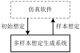 Universal multi-sample scenario generation method and universal multi-sample scenario generation system