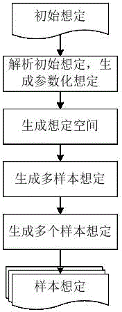 Universal multi-sample scenario generation method and universal multi-sample scenario generation system