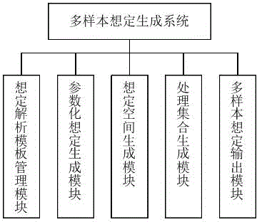 Universal multi-sample scenario generation method and universal multi-sample scenario generation system