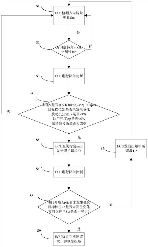 A method for controlling steering performance