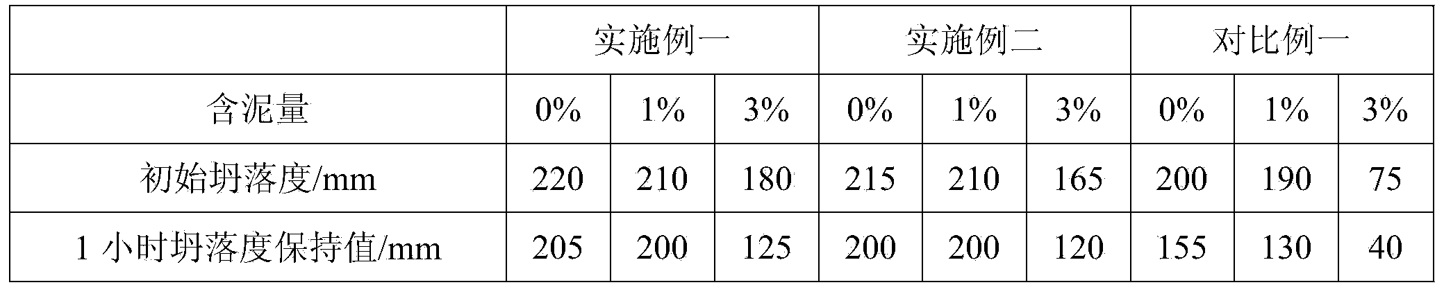 Mud-resistant and salt-resistant polycarboxylate superplasticizer and preparation method thereof