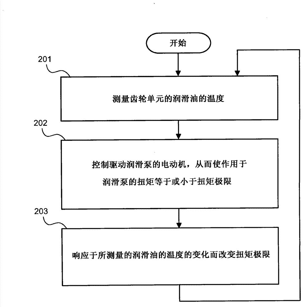 A gear unit and a method for controlling a lubrication pump of a gear unit