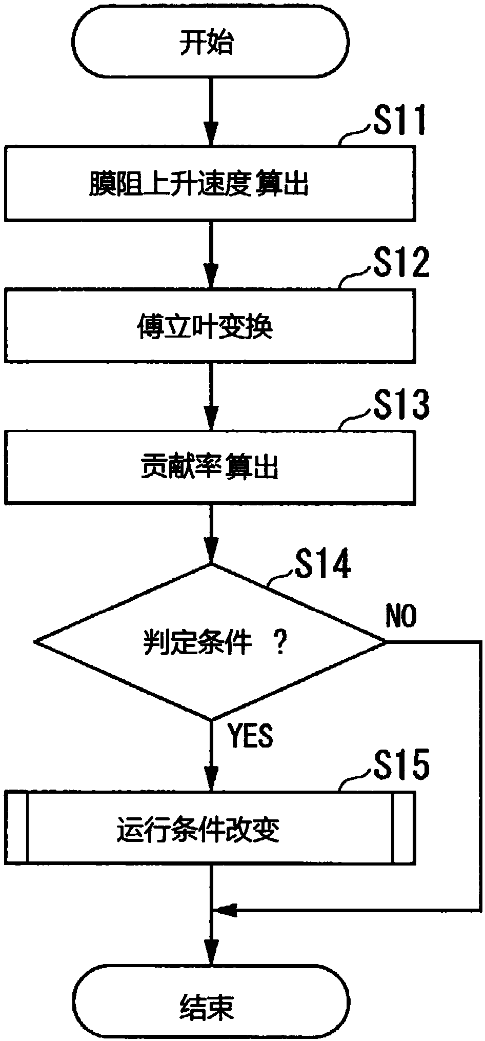 Separation membrane diagnosis method, water processing method, separation membrane diagnosis device, water processing device and separation membrane diagnosis program