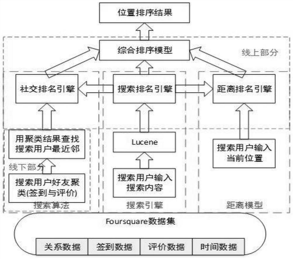 A social search evaluation method based on friend clustering in lbsn