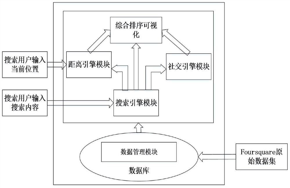 A social search evaluation method based on friend clustering in lbsn