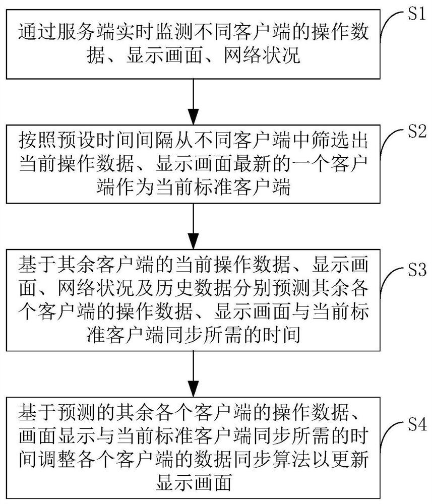 Game data synchronization method and system, equipment and storage medium