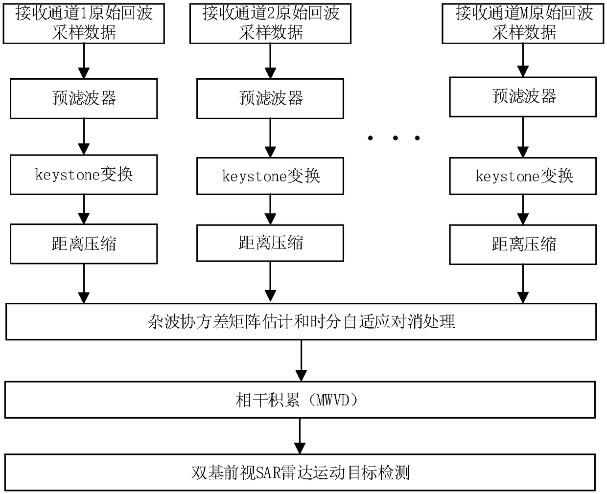 Ground moving target detection method of BFSAR (Bistatic Forward-looking Synthetic Aperture Radar)