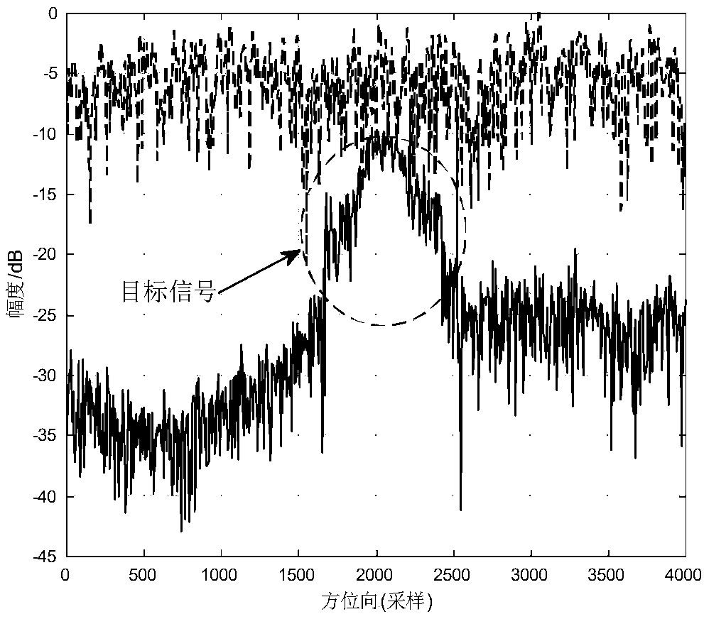 Ground moving target detection method of BFSAR (Bistatic Forward-looking Synthetic Aperture Radar)