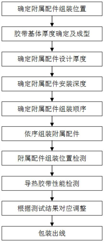 Assembling method for electromagnetic shielding heat-conducting adhesive tape