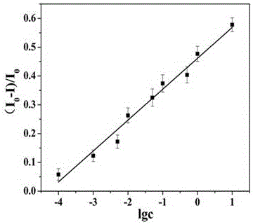 Preparation method and application of electroluminescent immune sensor based on dual-co-reaction reagent amplifying signal