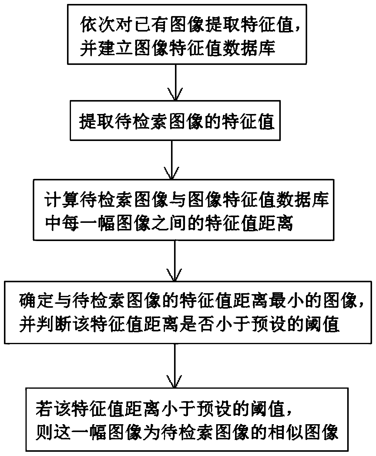 Similar image retrieval method