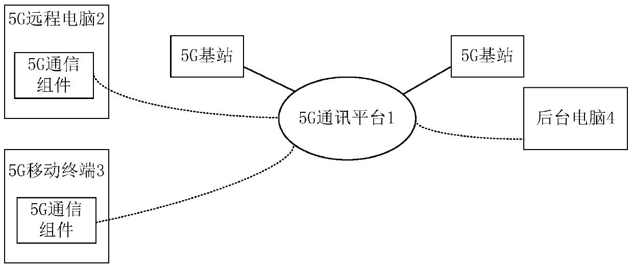 Remote computer control system based on 5G network and above