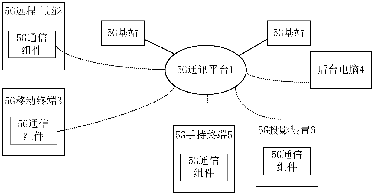 Remote computer control system based on 5G network and above