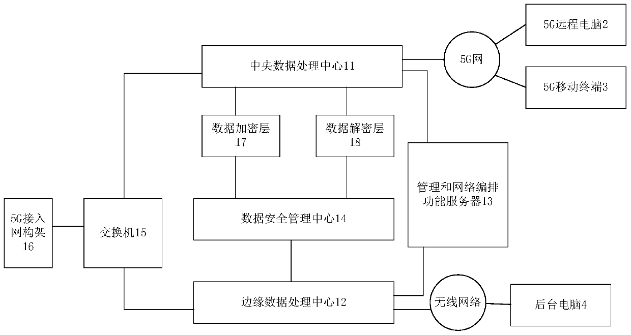 Remote computer control system based on 5G network and above