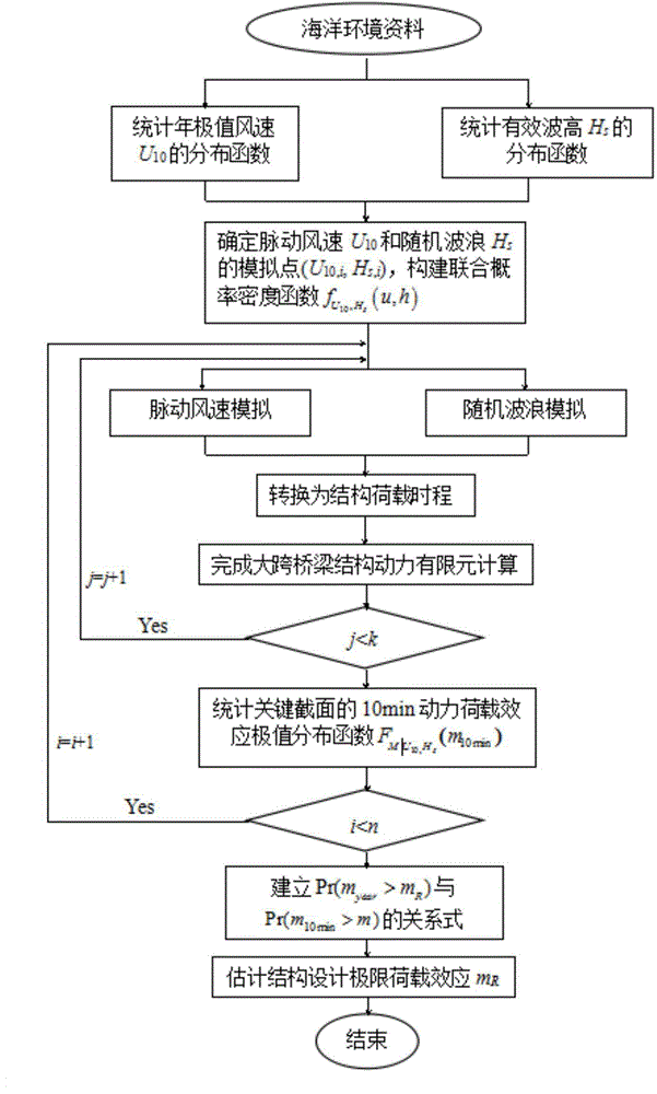 Method for determining load effect of wind-wave coupling design of long-span bridge structure