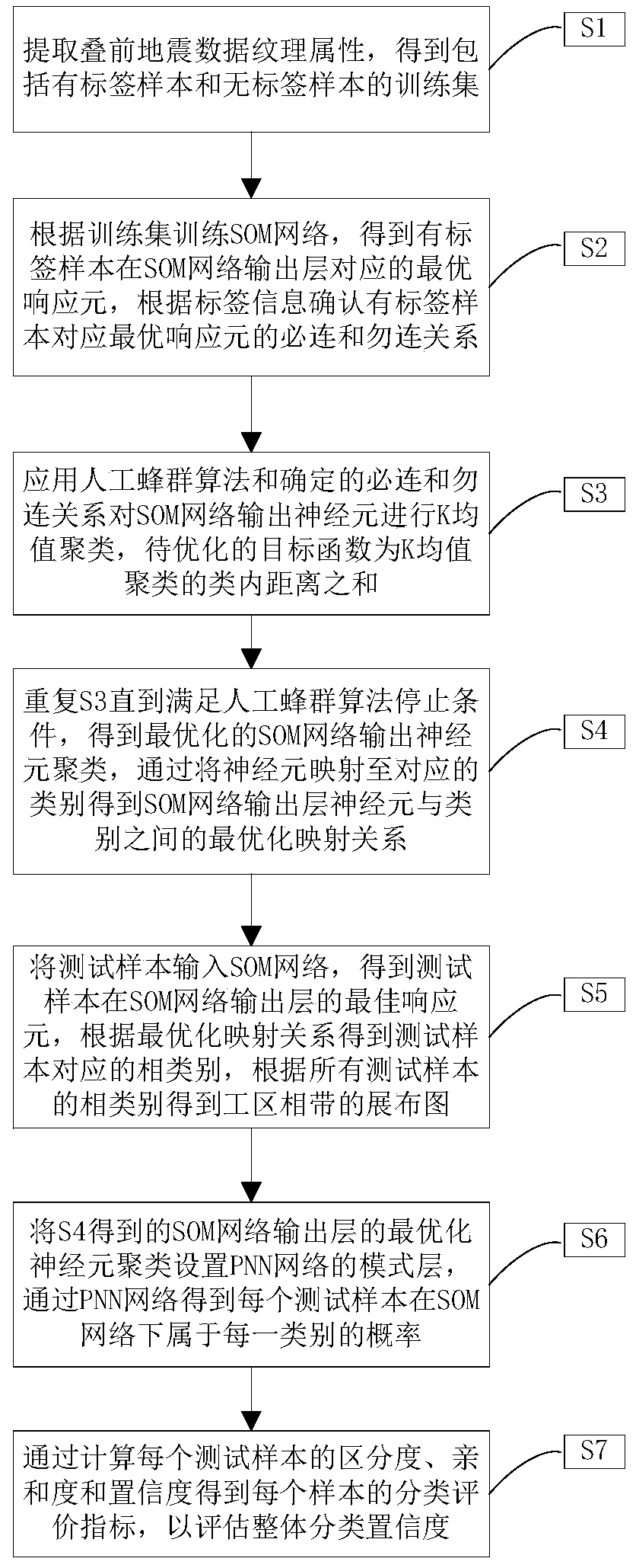 Quantitative Analysis Method of Semi-supervised Global Optimization Seismic Facies Based on SOM