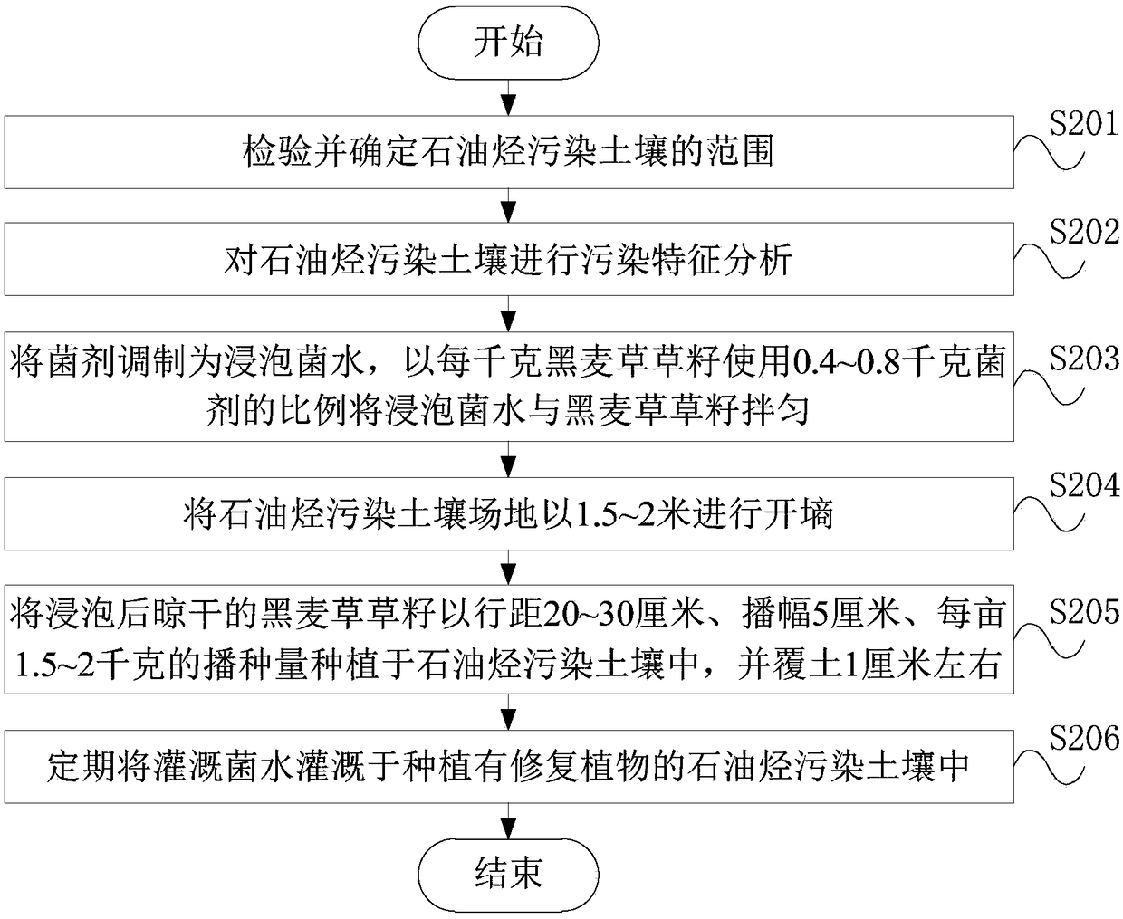 Restoration method for petroleum hydrocarbon polluted soil