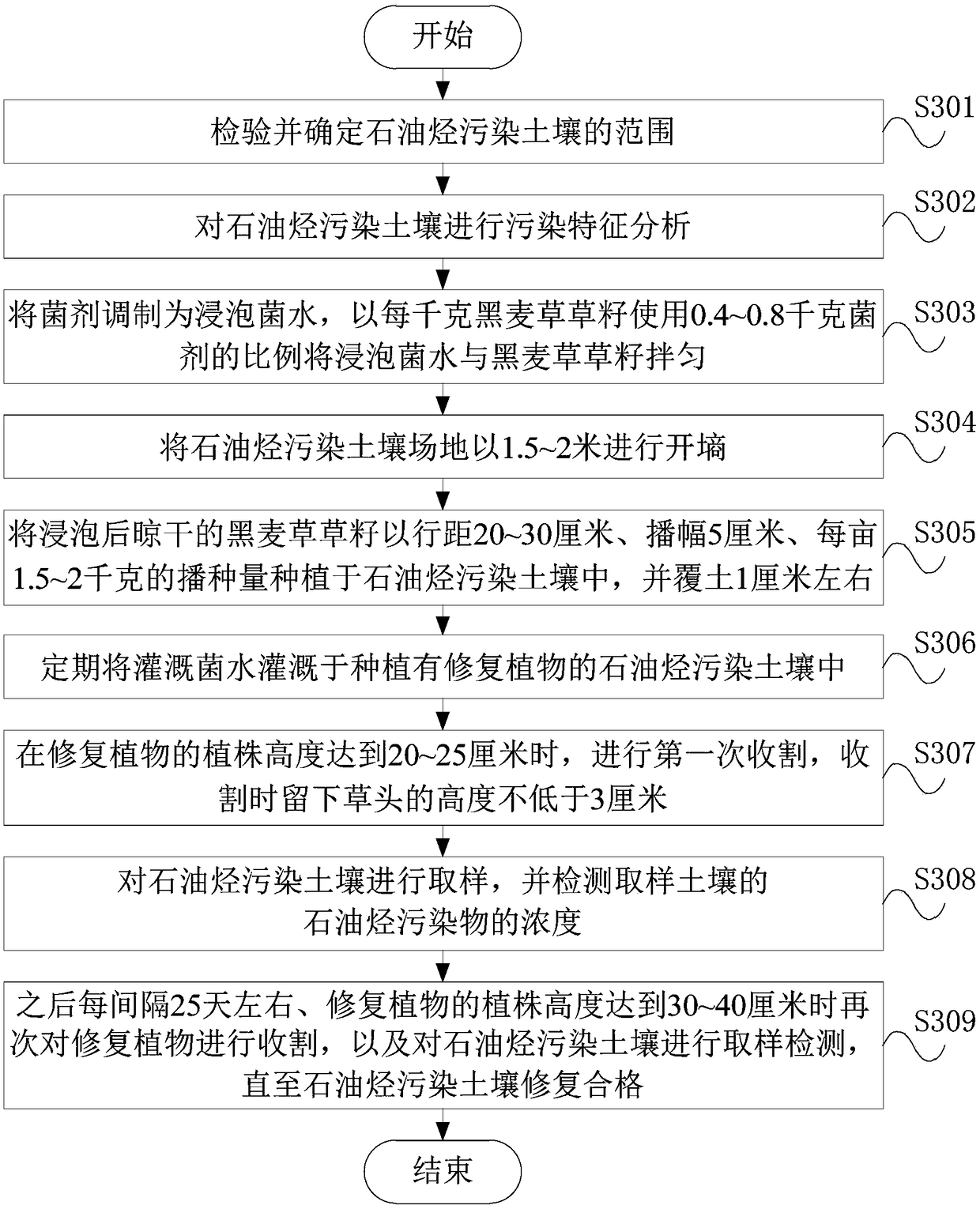 Restoration method for petroleum hydrocarbon polluted soil