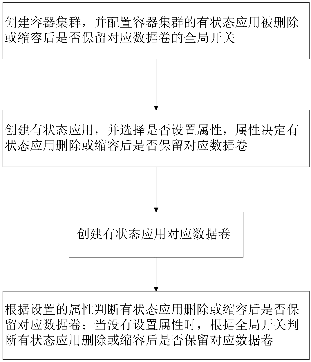 The invention discloses a sStateful application storage management method based on Kubernetes