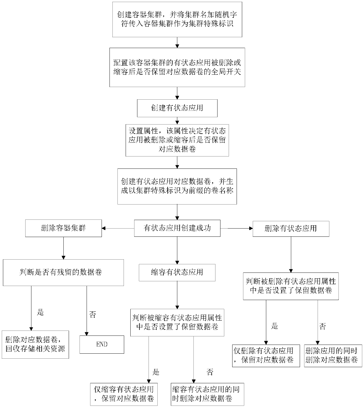 The invention discloses a sStateful application storage management method based on Kubernetes