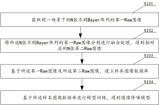 Image noise reduction model generation method, image noise reduction method and device, storage medium and equipment