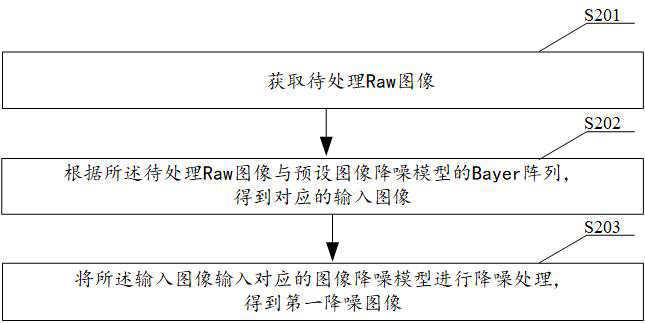 Image noise reduction model generation method, image noise reduction method and device, storage medium and equipment