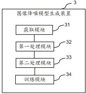 Image noise reduction model generation method, image noise reduction method and device, storage medium and equipment