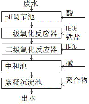 Two-stage catalytic oxidation wastewater treatment system