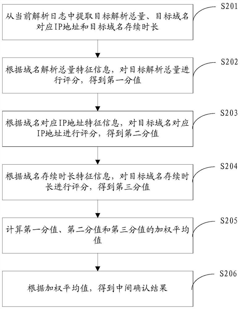 A method and device for analyzing phishing based on dns logs