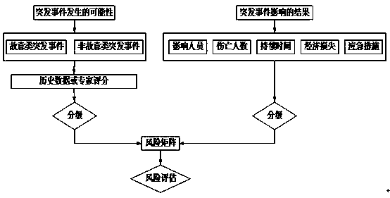 Safety risk point identifying method for integrated traffic transportation network